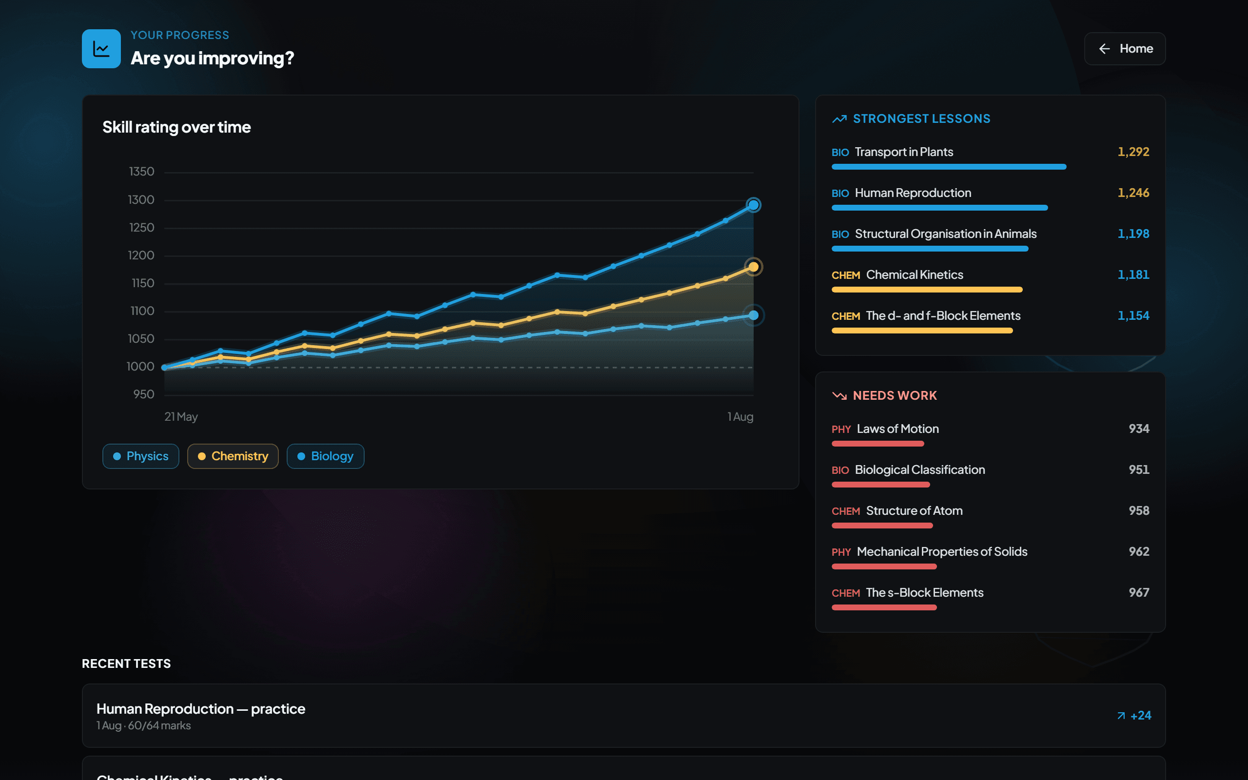 The rating graph showing progress over several weeks